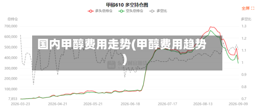 国内甲醇费用走势(甲醇费用趋势)