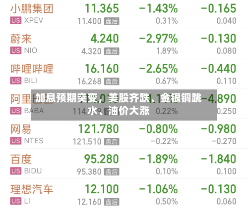 加息预期突变，美股齐跌、金银铜跳水、油价大涨