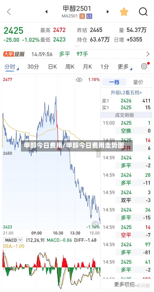 甲醇今日费用/甲醇今日费用走势图