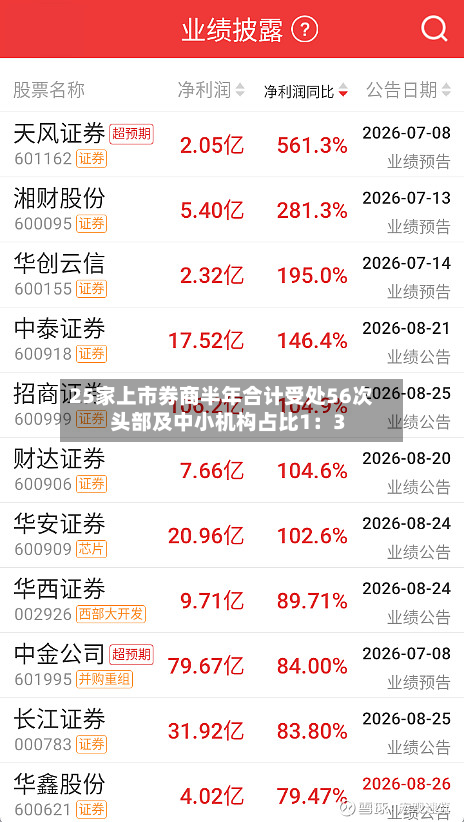 25家上市券商半年合计受处56次 头部及中小机构占比1：3