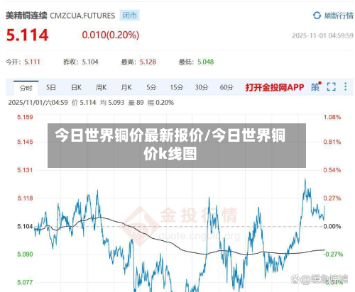 今日世界铜价最新报价/今日世界铜价k线图