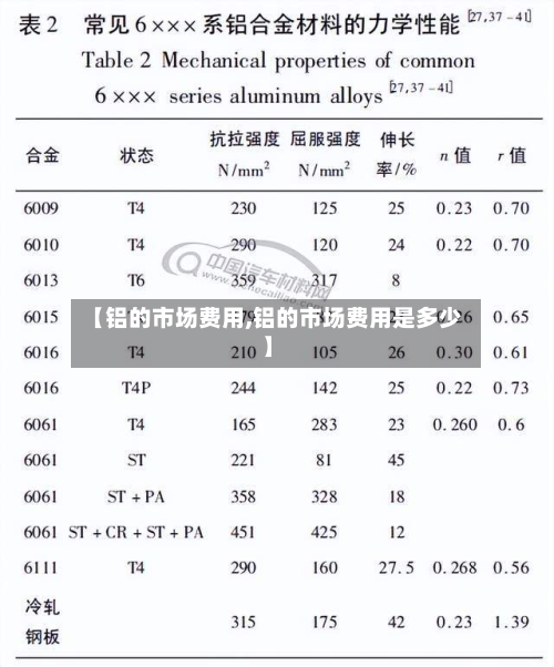 【铝的市场费用,铝的市场费用是多少】