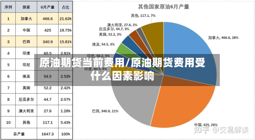 原油期货当前费用/原油期货费用受什么因素影响