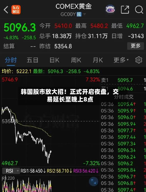 韩国股市放大招！正式开启夜盘，交易延长至晚上8点