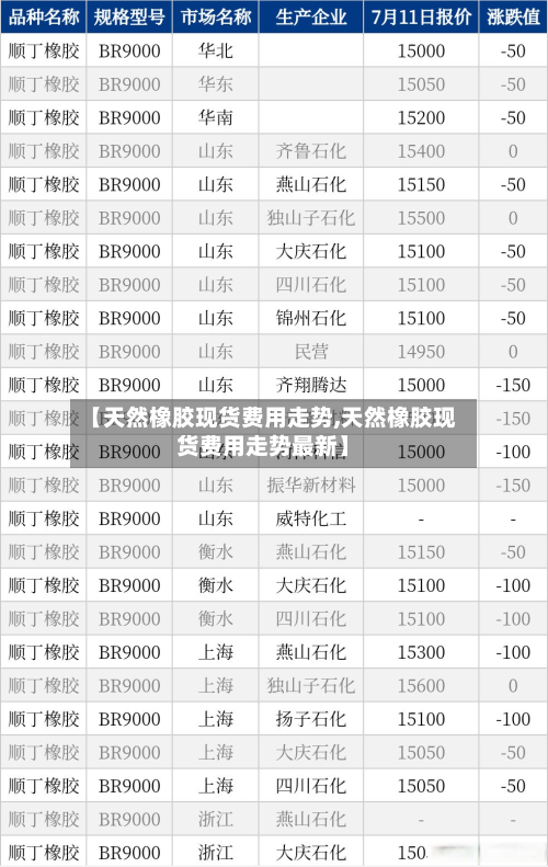 【天然橡胶现货费用走势,天然橡胶现货费用走势最新】