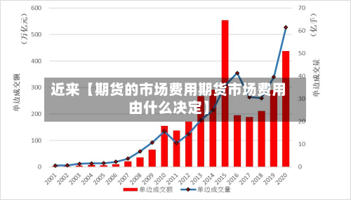 近来【期货的市场费用期货市场费用由什么决定】