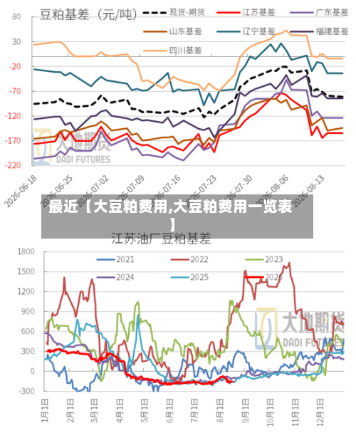 最近【大豆粕费用,大豆粕费用一览表】