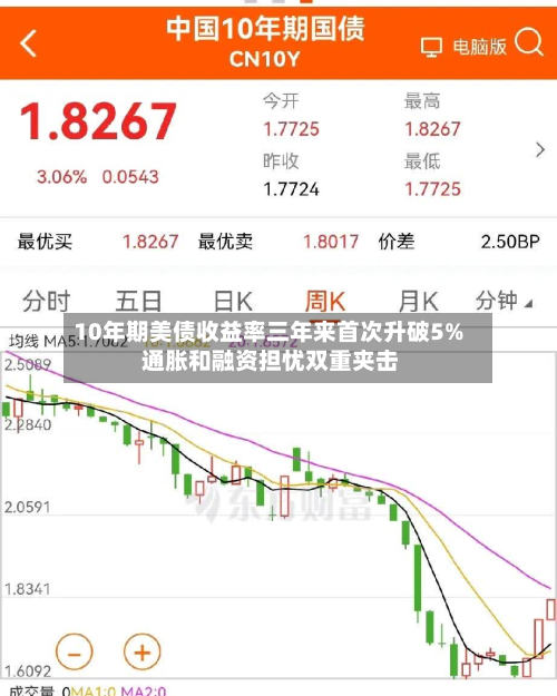10年期美债收益率三年来首次升破5% 通胀和融资担忧双重夹击-第1张图片