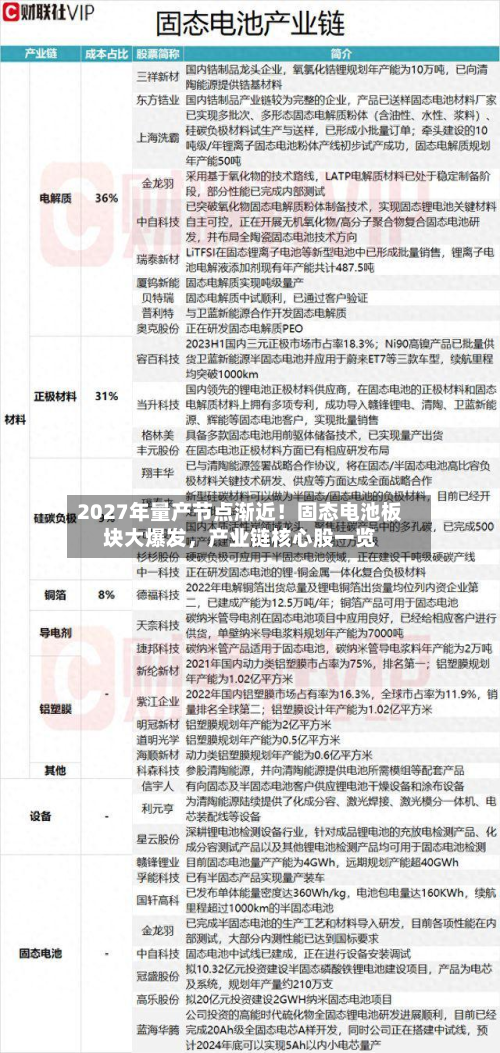 2027年量产节点渐近！固态电池板块大爆发，产业链核心股一览