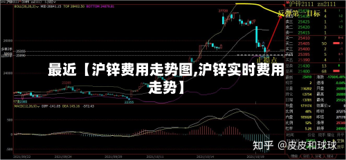 最近【沪锌费用走势图,沪锌实时费用走势】
