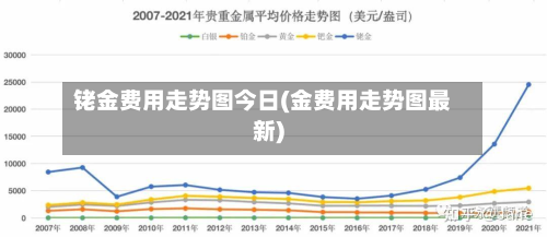 铑金费用走势图今日(金费用走势图最新)
