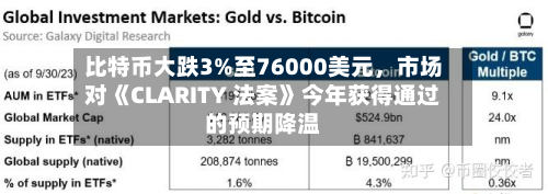 比特币大跌3%至76000美元，市场对《CLARITY 法案》今年获得通过的预期降温-第1张图片