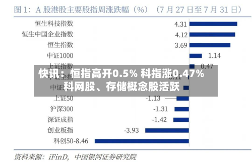 快讯：恒指高开0.5% 科指涨0.47% 科网股、存储概念股活跃-第1张图片