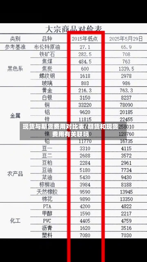 现货与期货费用对比表/期货和现货费用有关联吗