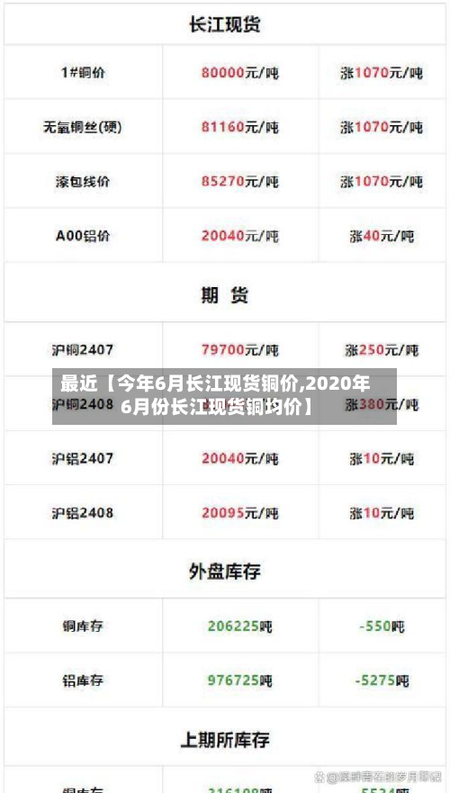 最近【今年6月长江现货铜价,2020年6月份长江现货铜均价】