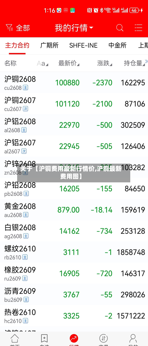 关于【沪铜费用最新行情价,沪铜最新费用图】