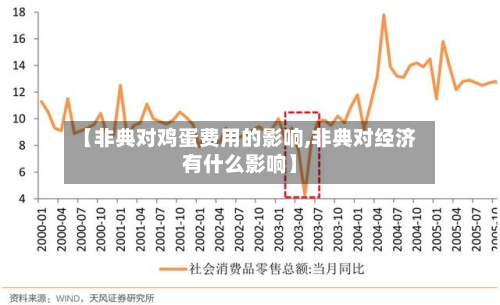 【非典对鸡蛋费用的影响,非典对经济有什么影响】