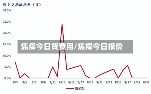 焦煤今日货费用/焦煤今日报价