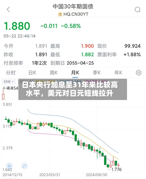 日本央行加息至31年来比较高水平	，美元对日元短线拉升-第1张图片