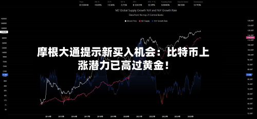 摩根大通提示新买入机会:比特币上涨潜力已高过黄金!-第1张图片