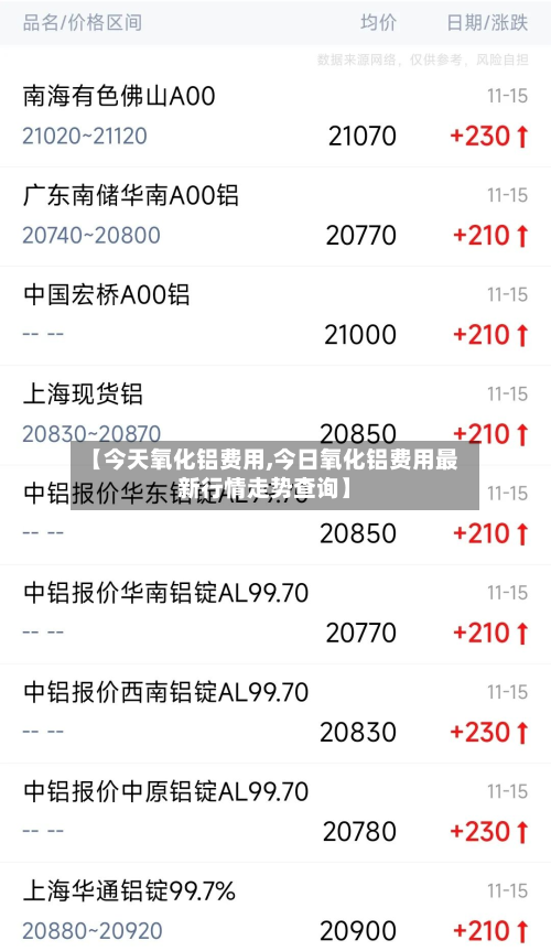 【今天氧化铝费用,今日氧化铝费用最新行情走势查询】