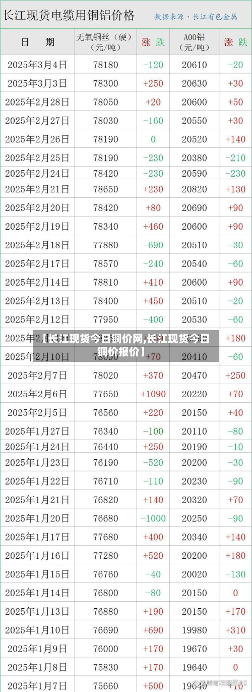 【长江现货今日铜价网,长江现货今日铜价报价】