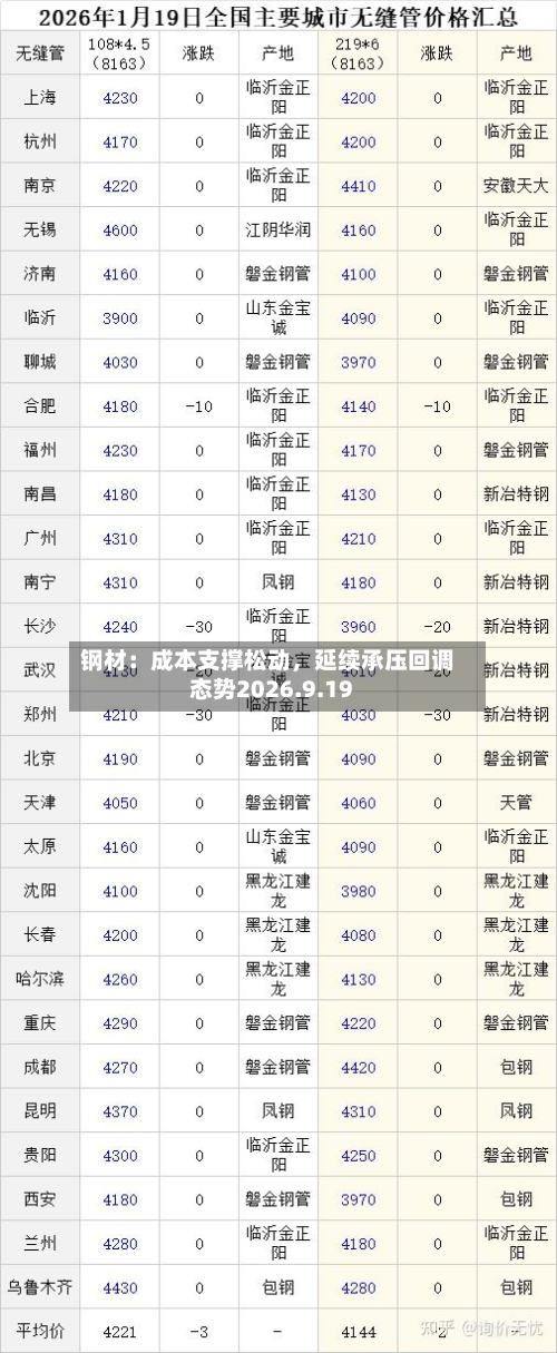 钢材：成本支撑松动	，延续承压回调态势2026.9.19-第1张图片