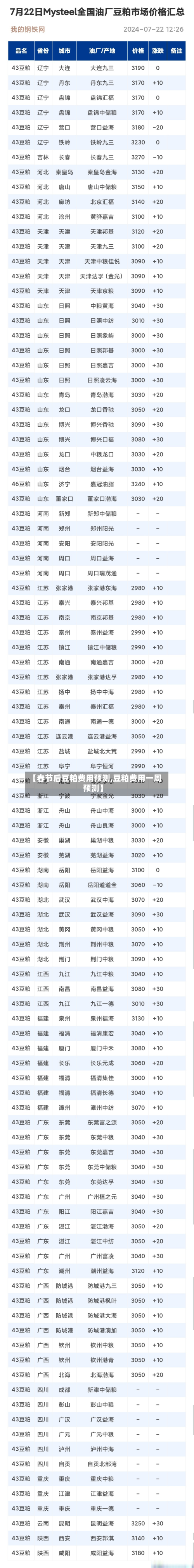 【春节后豆粕费用预测,豆粕费用一周预测】