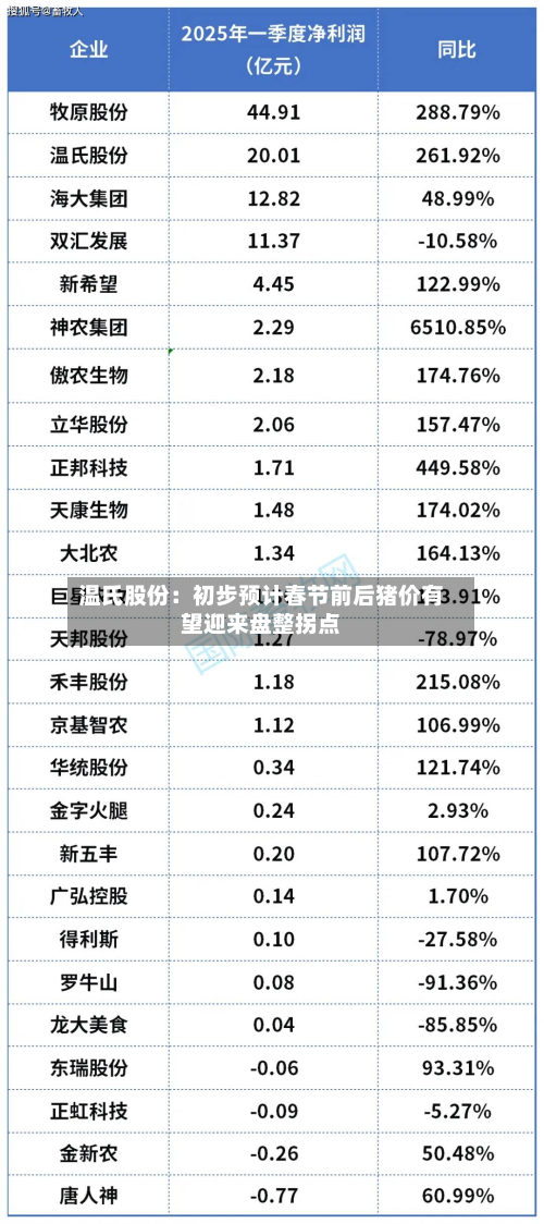 温氏股份：初步预计春节前后猪价有望迎来盘整拐点