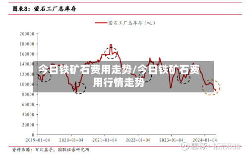 今日铁矿石费用走势/今日铁矿石费用行情走势-第1张图片