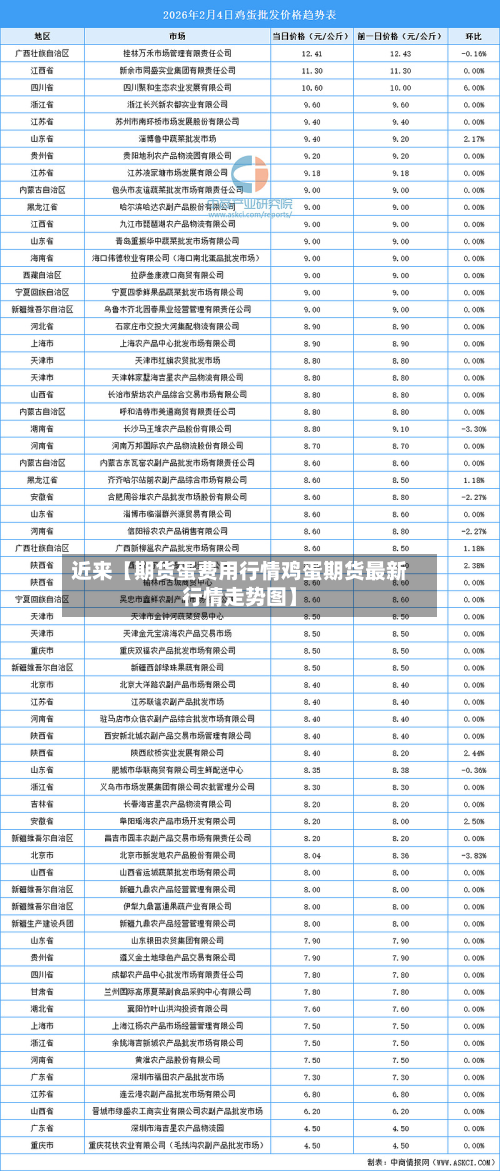 近来【期货蛋费用行情鸡蛋期货最新行情走势图】-第1张图片