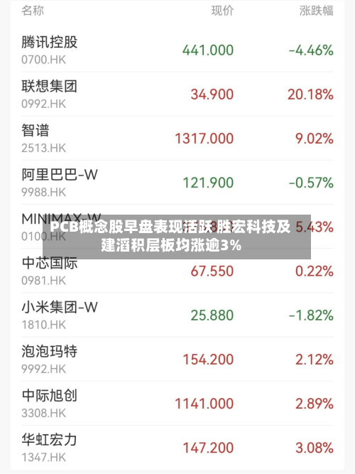 PCB概念股早盘表现活跃 胜宏科技及建滔积层板均涨逾3%-第1张图片