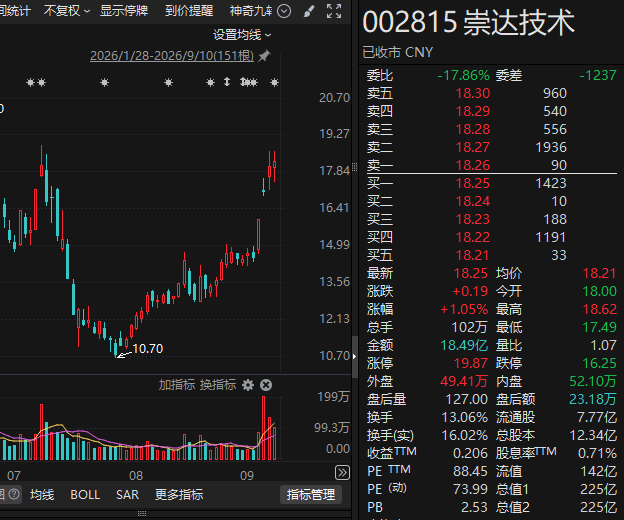今夜利好！暴涨60%牛股突发：一天超亿元回购！多家A股公司，最新出手！