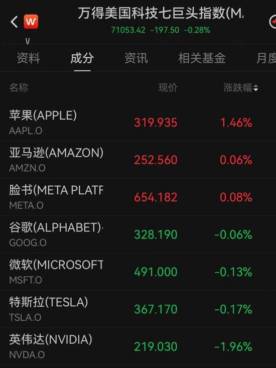 加息预期突变，美股齐跌	、金银铜跳水、油价大涨