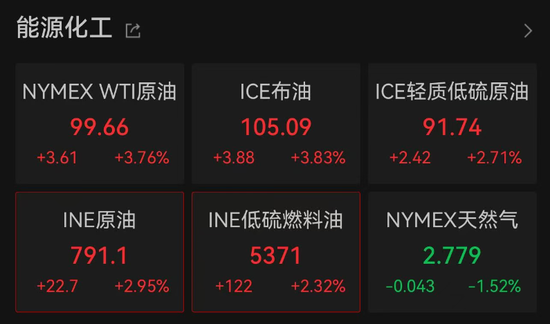 加息预期突变，美股齐跌、金银铜跳水、油价大涨