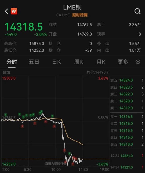 加息预期突变	，美股齐跌、金银铜跳水、油价大涨