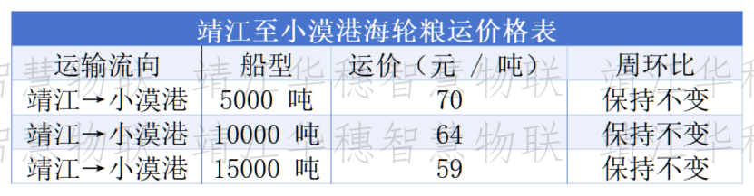 船多货少格局延续	，粮船运价以稳为主、局部微调