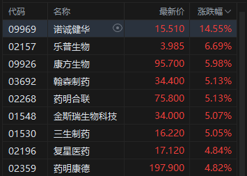 港股收评：恒指涨0.45% 科指跌0.06% 创新药概念股大涨 存储概念股下挫