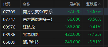 港股收评：恒指涨0.45% 科指跌0.06% 创新药概念股大涨 存储概念股下挫