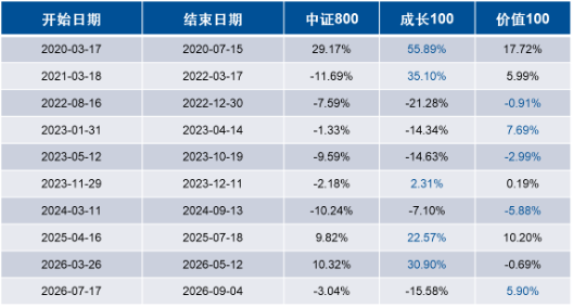 牛市买成长、熊市买价值，震荡市靠什么？