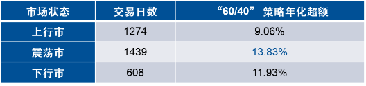 牛市买成长、熊市买价值，震荡市靠什么？