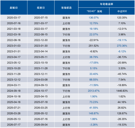 牛市买成长	、熊市买价值，震荡市靠什么？