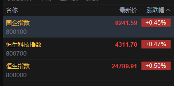 快讯：恒指高开0.5% 科指涨0.47% 科网股、存储概念股活跃