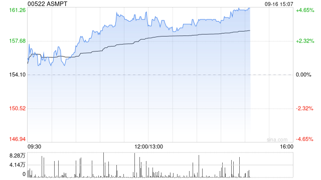 ASMPT午后涨逾4% 开源证券维持“买入”评级