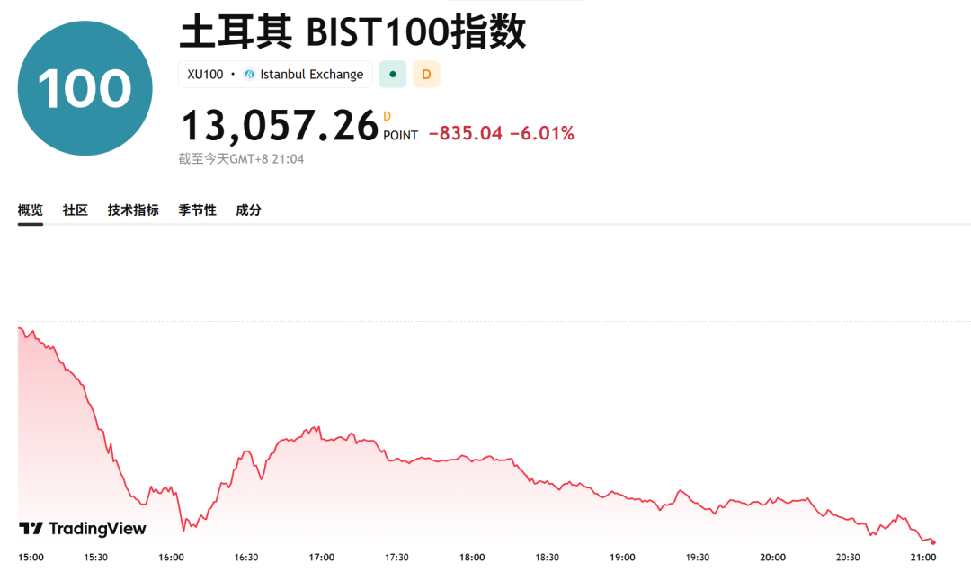 黑天鹅！今夜，一个国家	，股市崩了