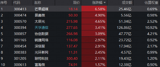 创业板人工智能=创业板算力+创业板AI应用？光模块等强共识方向获资金认可，AI应用卷土重来
