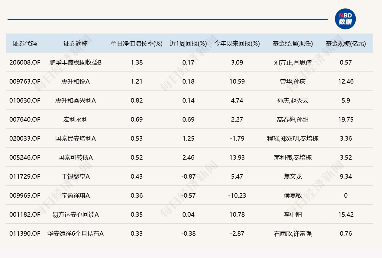 市场冲高回落，8只基金单日跌逾4%