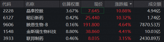 政策加码，AI制药强势续涨！晶泰控股、英矽智能暴拉10%	，港股通医疗ETF（159137）标的指数盘中再涨3%！