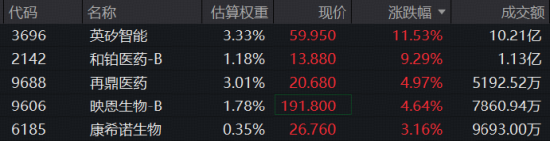 政策加码，AI制药强势续涨！晶泰控股、英矽智能暴拉10%，港股通医疗ETF（159137）标的指数盘中再涨3%！