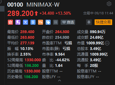 港股“大模型双雄”走强	，MINIMAX涨超13%，智谱涨超6%